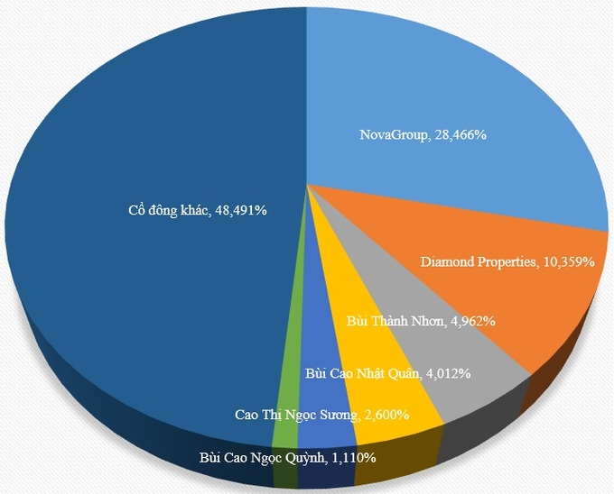 Ông Bùi Thành Nhơn và những người có liên quan đang sở hữu 1.004.523.583 cổ phiếu NVL, tỷ lệ 51,509%.