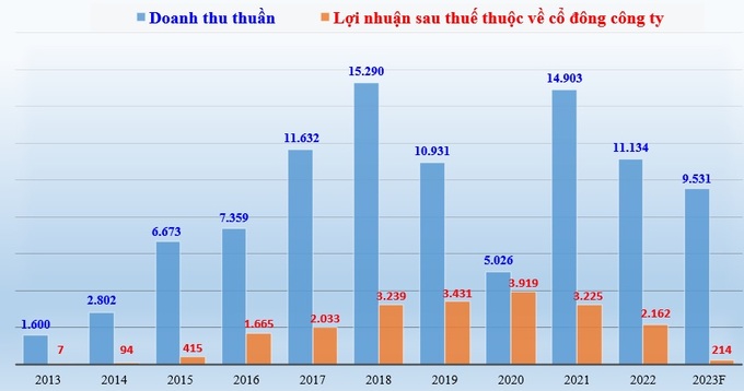 Biểu đồ doanh thu thuần, lợi nhuận sau thuế thuộc về cổ đông công ty của Novaland giai đoạn 2013 - 2022 và kế hoạch doanh thu, lợi nhuận sau thuế năm 2023.