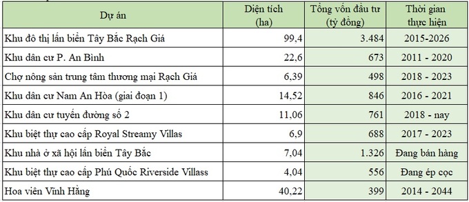 Tình hình thực hiện, đầu tư các dự án lớn của CIC Group hiện nay. Nguồn: báo cáo thường niên 2022.