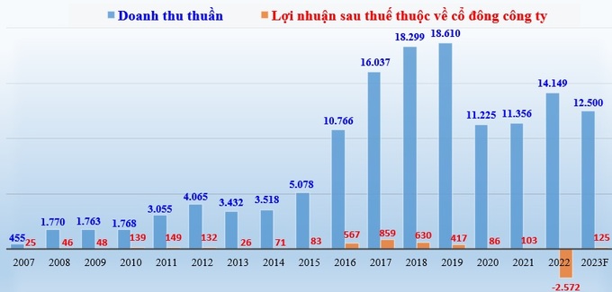 Doanh thu thuần và lợi nhuận sau thuế thuộc về cổ đông công ty của Hòa Bình giai đoạn 2007-2022 và kế hoạch 2023 (đơn vị tính: tỷ đồng).