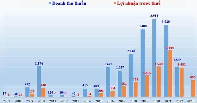 Doanh thu thuần và lợi nhuận trước thuế của Phát Đạt giai đoạn 2007-2022 và kế hoạch 2023 (đơn vị tính: tỷ đồng).