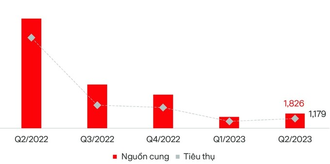 Nguồn cung - tiêu thụ mới phân khúc căn hộ TP.HCM và vùng phụ cận theo quý (đvt: căn).