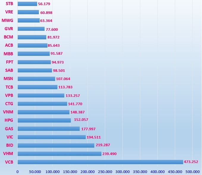20 cổ phiếu có vốn hóa lớn nhất sàn HOSE (đơn vị tính: tỷ đồng).