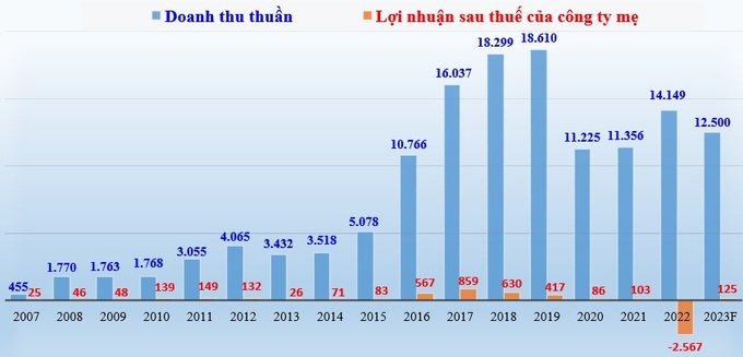 Doanh thu thuần và lợi nhuận sau thuế của công ty mẹ Hòa Bình giai đoạn 2007 - 2022 và kế hoạch 2023 (đơn vị tính: tỷ đồng).