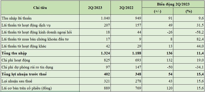 Báo cáo kết quả hoạt động bán niên 2023 của KienlongBank (đơn vị tính: tỷ đồng).