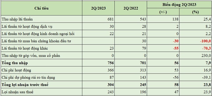 Báo cáo kết quả hoạt động bán niên 2023 của PG Bank (đơn vị tính: tỷ đồng).