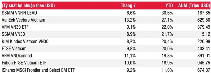 Tỷ suất lợi nhuận một số quỹ ETF tại Việt Nam. Nguồn: SSI Research.