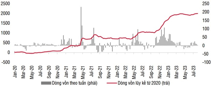 Dòng vốn ETF trên thị trường Việt Nam (triệu USD). Nguồn: SSI Research.