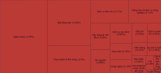 Biểu đồ thể hiện dòng tiền đang tập trung vào từng nhóm ngành trong phiên