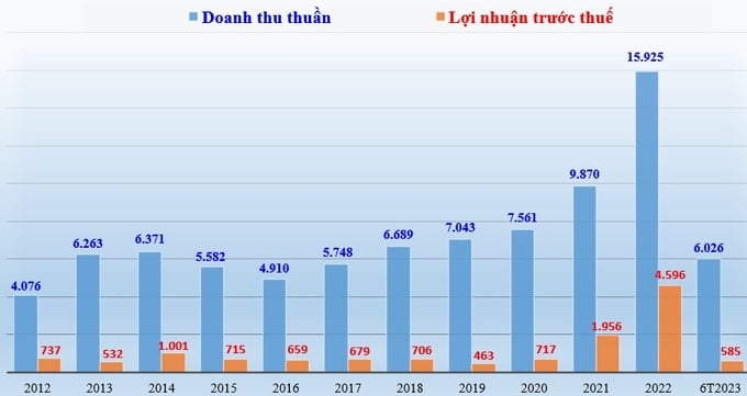 Kết quả doanh thu thuần và lợi nhuận trước thuế của Đạm Cà Mau giai đoạn 2012 đến nay (đơn vị tính: tỷ đồng).