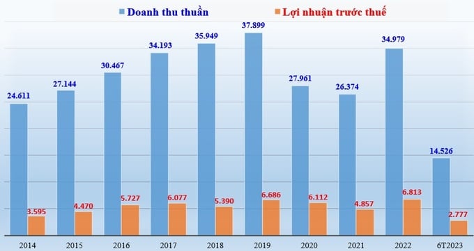 Doanh thu thuần và lợi nhuận trước thuế giai đoạn 2014-2022 và 6 tháng 2023 (đơn vị tính: tỷ đồng).