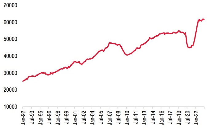 Lượng hàng quần áo tồn kho tại Mỹ (triệu USD). Nguồn: SSI Research, FRED.