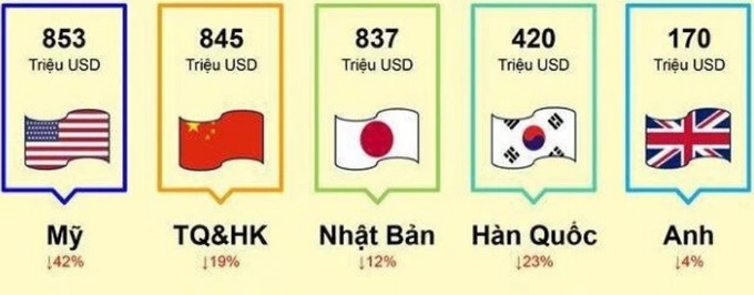 Top 5 thị trường nhập khẩu thủy sản của Việt Nam trong 7 tháng đầu năm 2023. Nguồn: Hiệp hội Chế biến và Xuất khẩu thủy sản Việt Nam (VASEP).