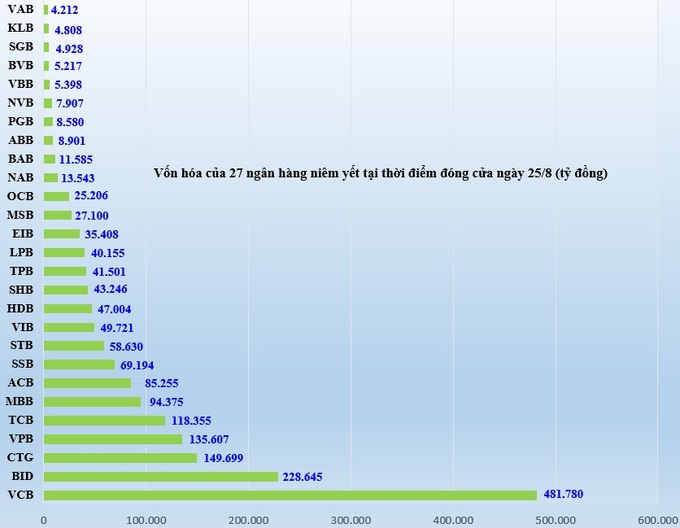 Vào thời điểm đóng cửa phiên giao dịch 25/8, vốn hóa thị trường của 27 ngân hàng niêm yết đạt 1.805.959 tỷ đồng.