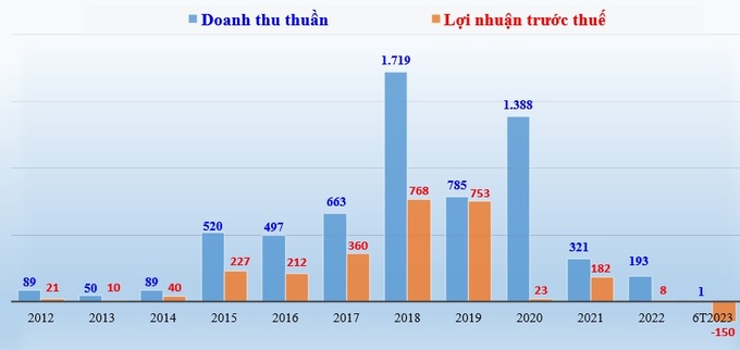 Báo cáo kết quả hoạt động kinh doanh của Đầu tư LDG giai đoạn 2012-2022 và 6 tháng 2023 (đơn vị tính: tỷ đồng).