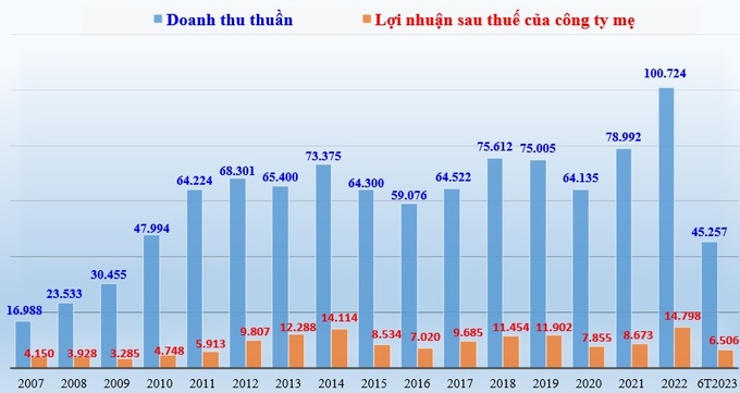 PV GAS là cỗ máy in tiền của PVN. Từ năm 2007 đến tháng 6/2023, PV GAS đạt 144.658 tỷ đồng lợi nhuận sau thuế của công ty mẹ.