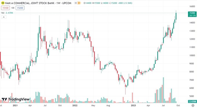 Biểu đồ giá của cổ phiếu NAB theo khung thời gian tuần (nguồn: TradingView).