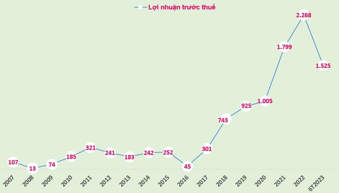 Biểu đồ lợi nhuận trước thuế của Nam A Bank giai đoạn 2007-2022 và 6 tháng đầu năm 2023 (đơn vị tính: tỷ đồng).