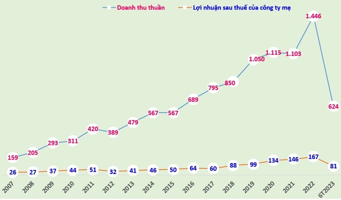 Doanh thu thuần và lợi nhuận sau thuế của công ty mẹ CIC Group giai đoạn 2007-2022 và 6 tháng đầu năm 2023 (đơn vị tính: tỷ đồng).