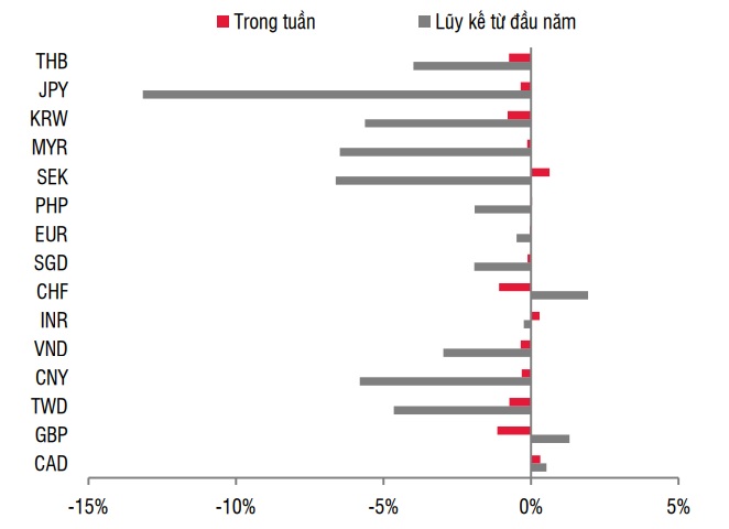 Biến động các đồng tiền so với USD (Nguồn: SSI Research).