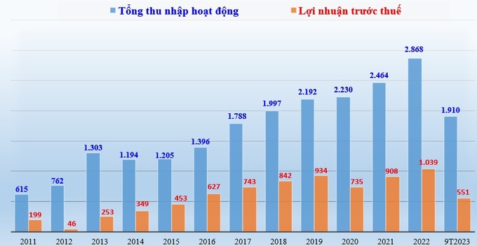 Biểu đồ tổng thu nhập hoạt động và lợi nhuận trước thuế của Bac A Bank giai đoạn 2021-2022 và 9 tháng đầu năm 2023 (đơn vị tính: tỷ đồng).