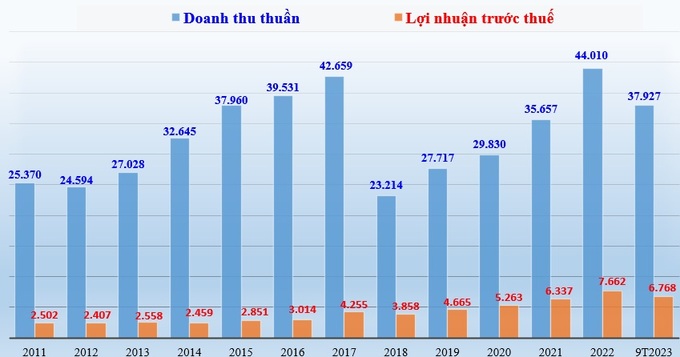 Doanh thu thuần và lợi nhuận trước thuế của FPT giai đoạn 2011-2022 và 9 tháng 2023 (đvt: tỷ đồng).