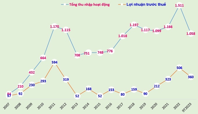 Tổng thu nhập hoạt động và lợi nhuận trước thuế của PG Bank giai đoạn 2007-2022 và 9 tháng đầu năm 2023.