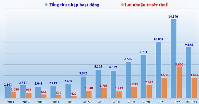 Biểu đồ: Tổng thu nhập hoạt động và lợi nhuận trước thuế của LPBank giai đoạn 2011-2022 và 9 tháng đầu năm 2023 (đvt: tỷ đồng).