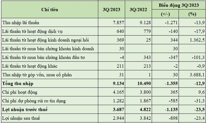 Báo cáo kết quả kinh doanh trong 9 tháng đầu năm 2023 của LPBank (đvt: tỷ đồng).