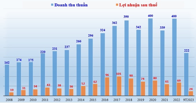 Doanh thu thuần và lợi nhuận sau thuế của Gỗ Đức Thành giai đoạn 2008-2022 và 9 tháng đầu năm 2023 (đtv: tỷ đồng).