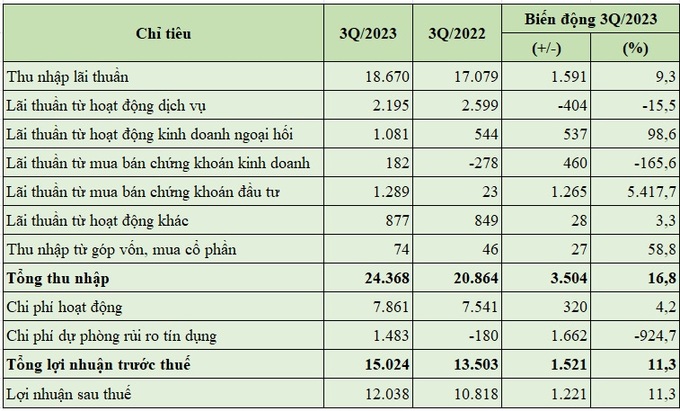 Báo cáo kết quả hoạt động của ACB trong 9 tháng đầu năm 2023 (đvt: tỷ đồng).