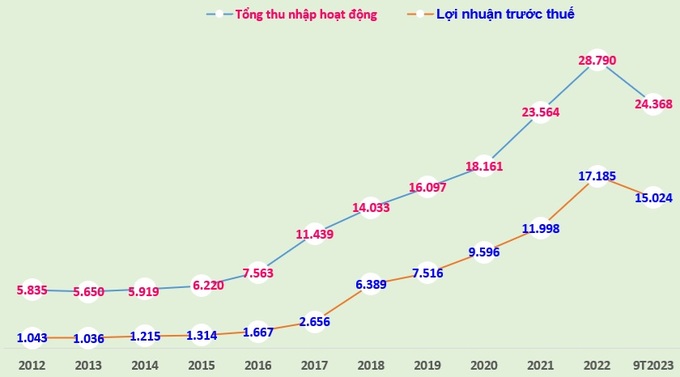 Tổng thu nhập hoạt động và lợi nhuận trước thuế của ACB giai đoạn 2012-2022 và 9 tháng đầu năm 2023 (đvt: tỷ đồng).