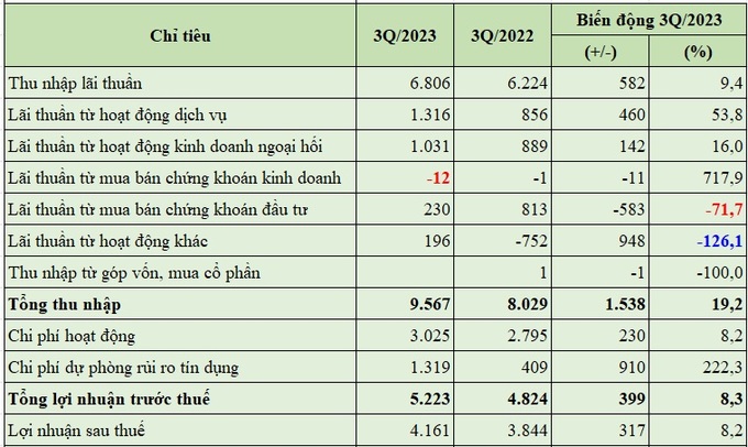 Báo cáo kết quả kinh doanh trong 9 tháng đầu năm 2023 của MSB (đvt: tỷ đồng).