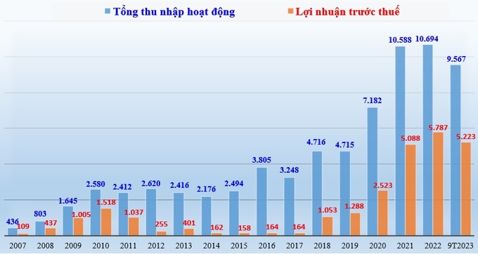 Biểu đồ: Tổng thu nhập hoạt động và lợi nhuận trước thuế của MSB giai đoạn 2008-2022 và 9 tháng đầu năm 2023 (đvt: tỷ đồng).