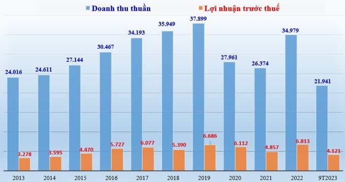 Biểu đồ: Doanh thu thuần và lợi nhuận trước thuế của Sabeco giai đoạn 2013-2022 và 9 tháng năm 2023 (đvt: tỷ đồng).