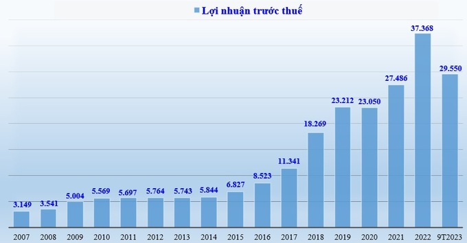 Biểu đồ: Lợi nhuận trước thuế của MSB giai đoạn 2007-2022 và 9 tháng đầu năm 2023 (đvt: tỷ đồng).