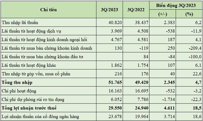 Báo cáo kết quả kinh doanh trong 9 tháng đầu năm 2023 của Vietcombank (đvt: tỷ đồng).