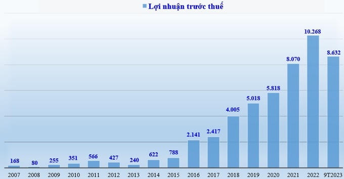 Biểu đồ: Lợi nhuận trước thuế của HDBank giai đoạn 2007-2022 và 9 tháng đầu năm 2023 (đvt: tỷ đồng).