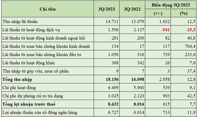 Báo cáo kết quả hoạt động của ACB trong 9 tháng đầu năm 2023 (đvt: tỷ đồng, %).