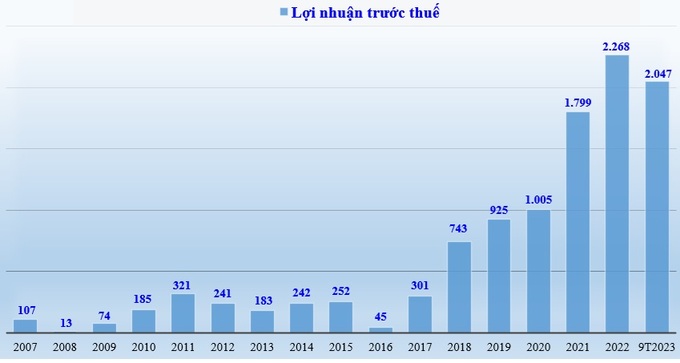 Biểu đồ: Lợi nhuận trước thuế của Nam A Bank giai đoạn 2007-2022 và 9 tháng đầu năm 2023 (đvt: tỷ đồng).