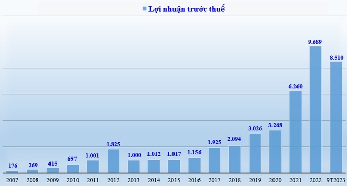 Biểu đồ: Lợi nhuận trước thuế của SHB giai đoạn 2007-2022 và 9 tháng đầu năm 2023 (đvt: tỷ đồng).