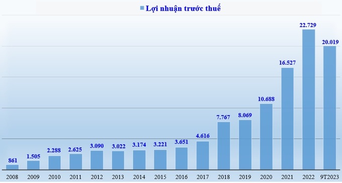 Biểu đồ: Lợi nhuận trước thuế của Nam A Bank giai đoạn 2008-2022 và 9 tháng đầu năm 2023 (đvt: tỷ đồng).