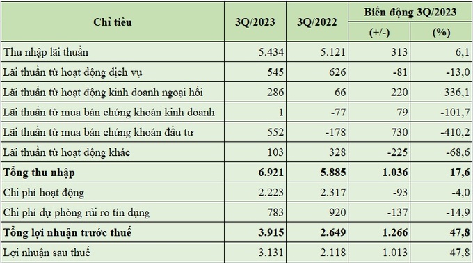 Báo cáo kết quả hoạt động của OCB trong 9 tháng đầu năm 2023 (đvt: tỷ đồng, %).