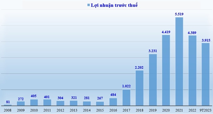 Biểu đồ: Lợi nhuận trước thuế của OCB giai đoạn 2008-2022 và 9 tháng đầu năm 2023 (đvt: tỷ đồng).