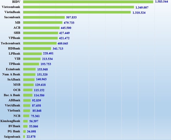 Tiền gửi của khách hàng (tỷ đồng) tại 27 ngân hàng niêm yết vào thời điểm 30/9/2023.