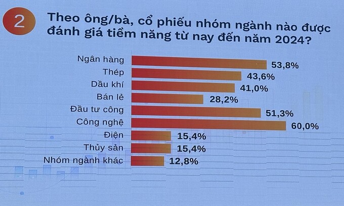 Cổ phiếu ngân hàng luôn được các nhà đầu tư quan tâm sát sao vì chiếm 38,3% vốn hóa của HOSE.