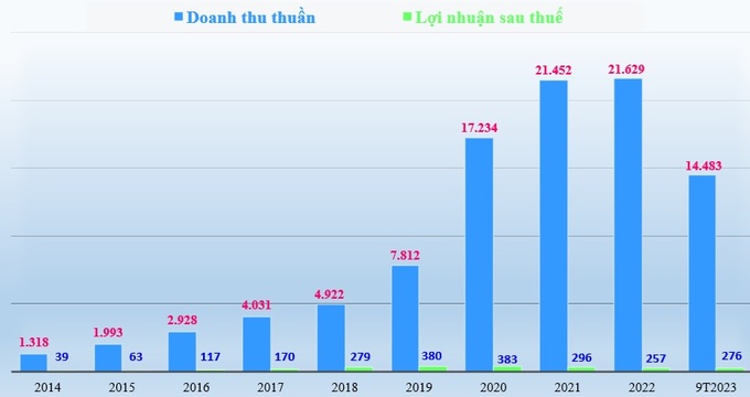 Doanh thu thuần và lợi nhuận sau thuế của Viettel Post giai đoạn 2014-2022 và 9 tháng 2023 (đvt: tỷ đồng).