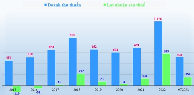 Báo cáo kết quả kinh doanh của Thủy điện Hủa Na, giai đoạn 2015-2022 và 9 tháng đầu năm 2023 (đơn vị tính: tỷ đồng).