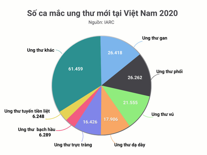 Số ca mắc ung thư mới tại Việt Nam năm 2020.