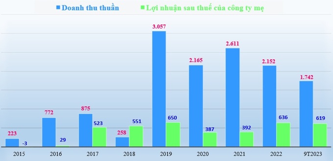 Biểu đồ doanh thu thuần và lợi nhuận sau thuế của công ty mẹ Văn Phú - Invest giai đoạn 2015-2022 và 9 tháng đầu năm 2023 (đvt: tỷ đồng).